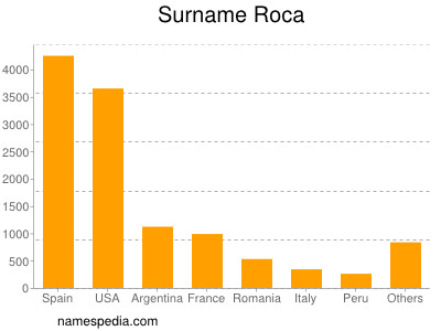 Familiennamen Roca