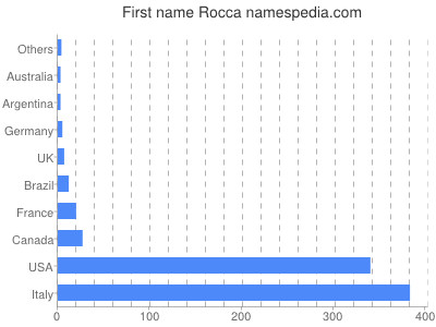 prenom Rocca