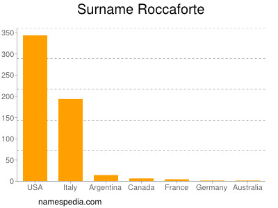 Familiennamen Roccaforte