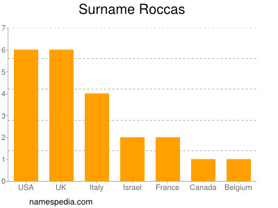 Familiennamen Roccas