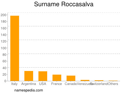 nom Roccasalva