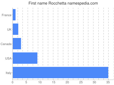 prenom Rocchetta