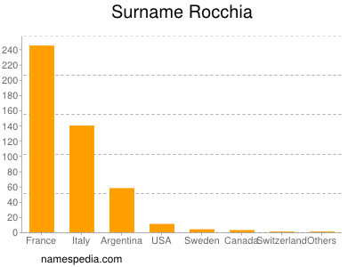 Familiennamen Rocchia