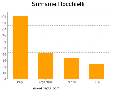 Surname Rocchietti
