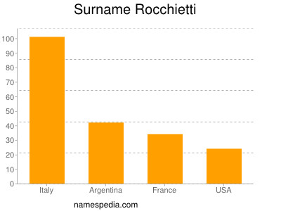 Familiennamen Rocchietti