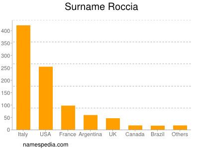 Familiennamen Roccia