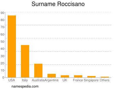 nom Roccisano