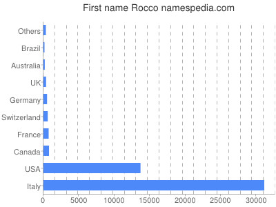 prenom Rocco