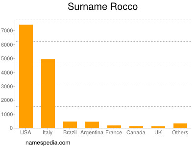 nom Rocco