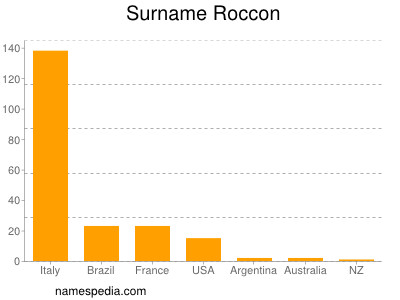 Familiennamen Roccon