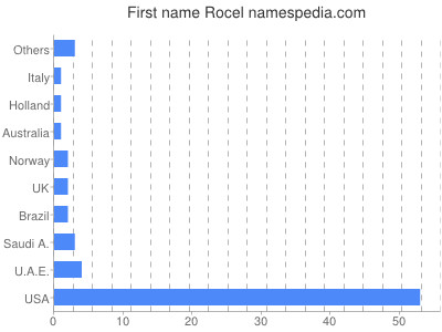 prenom Rocel