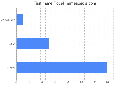 Vornamen Roceli