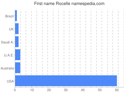Given name Rocelle