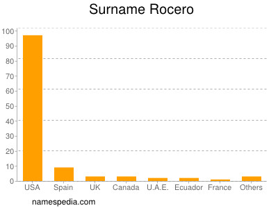 Familiennamen Rocero