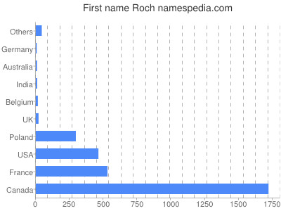 Given name Roch