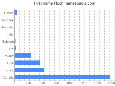 prenom Roch