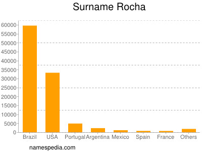 Surname Rocha