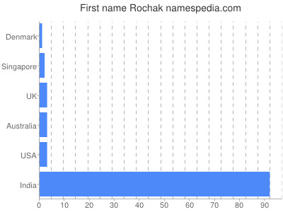 Vornamen Rochak