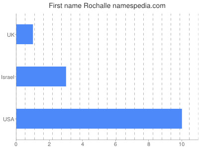 prenom Rochalle