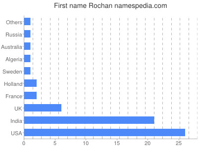 prenom Rochan