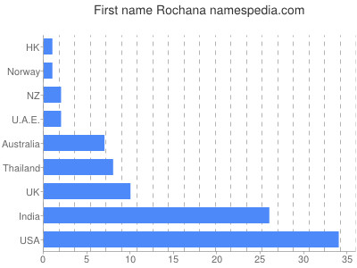 Vornamen Rochana