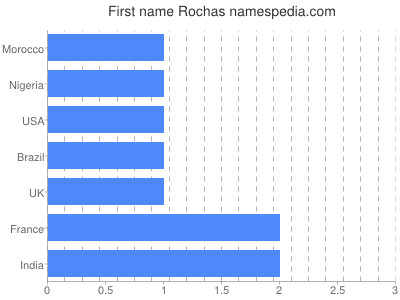 Vornamen Rochas