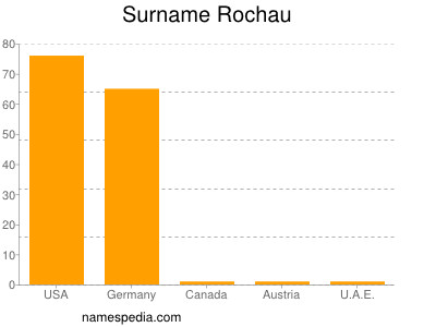 Familiennamen Rochau