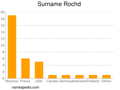 Familiennamen Rochd