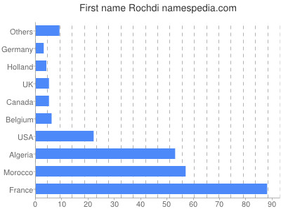 Vornamen Rochdi