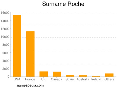 nom Roche