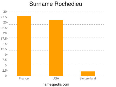 Familiennamen Rochedieu