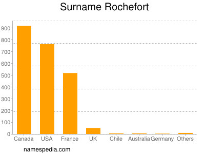 Familiennamen Rochefort