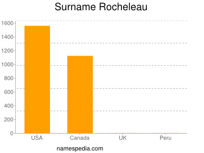 Familiennamen Rocheleau