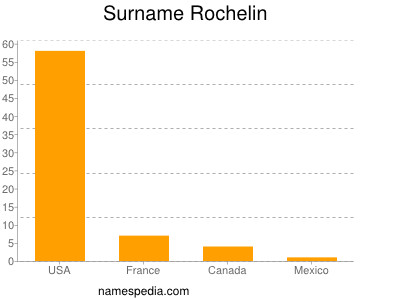 nom Rochelin