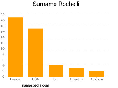 Familiennamen Rochelli