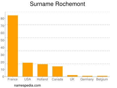 Familiennamen Rochemont