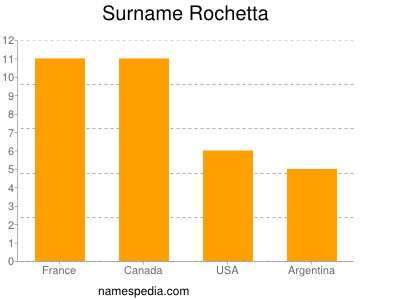 Familiennamen Rochetta