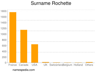 Familiennamen Rochette