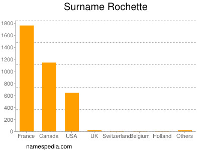 nom Rochette