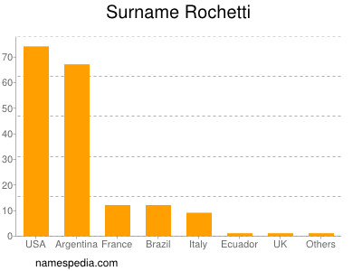 Surname Rochetti