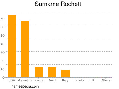 nom Rochetti