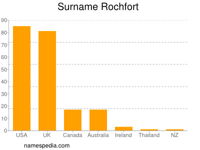 Familiennamen Rochfort