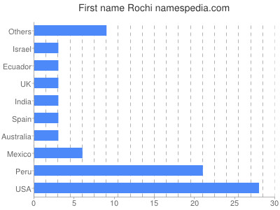 prenom Rochi