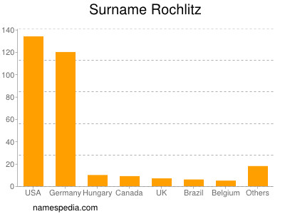 Surname Rochlitz