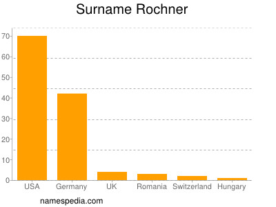 Familiennamen Rochner