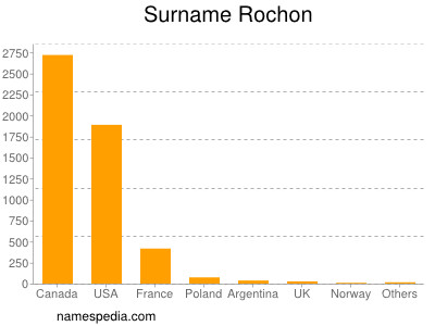 nom Rochon