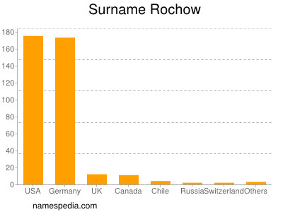 Surname Rochow