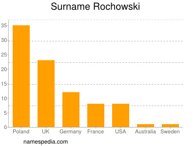 nom Rochowski