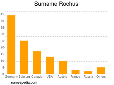 nom Rochus