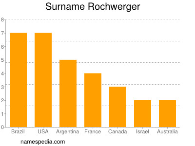 Familiennamen Rochwerger